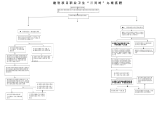建设项目职业卫生“三同时”办理流程