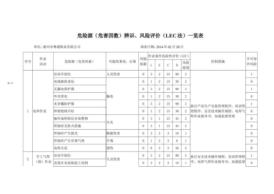 危险源(危害因数)辨识、风险评价(LEC法)一览表_第1页
