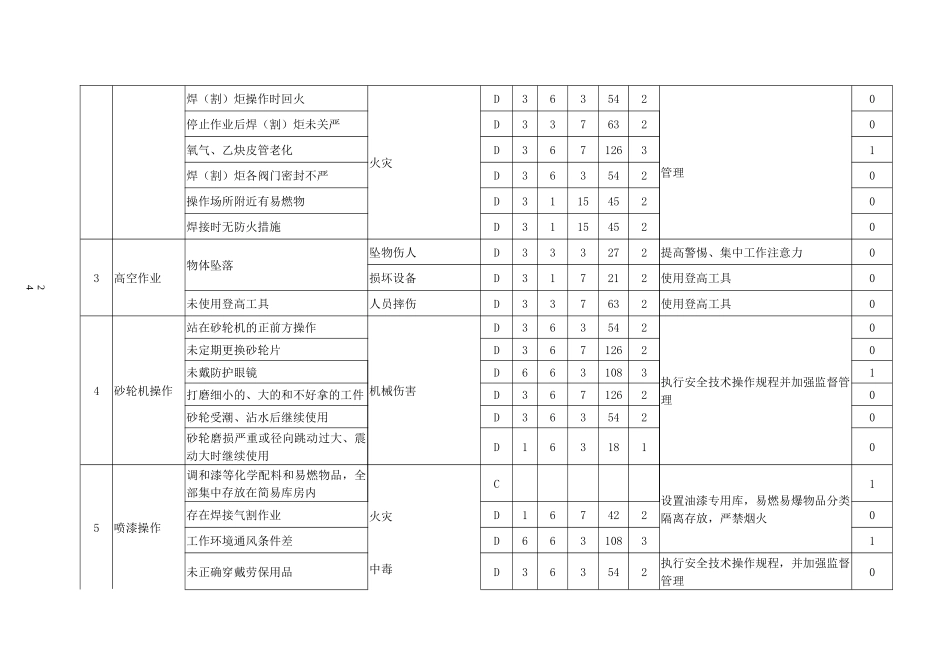 危险源(危害因数)辨识、风险评价(LEC法)一览表_第2页