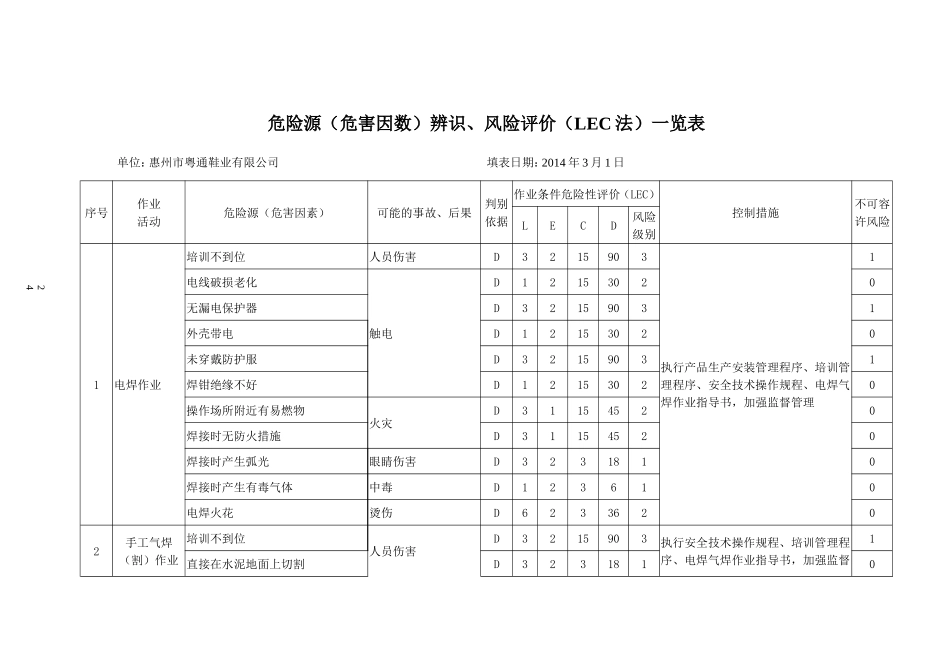 危险源（危害因数）辨识、风险评价（LEC法一览表_第1页