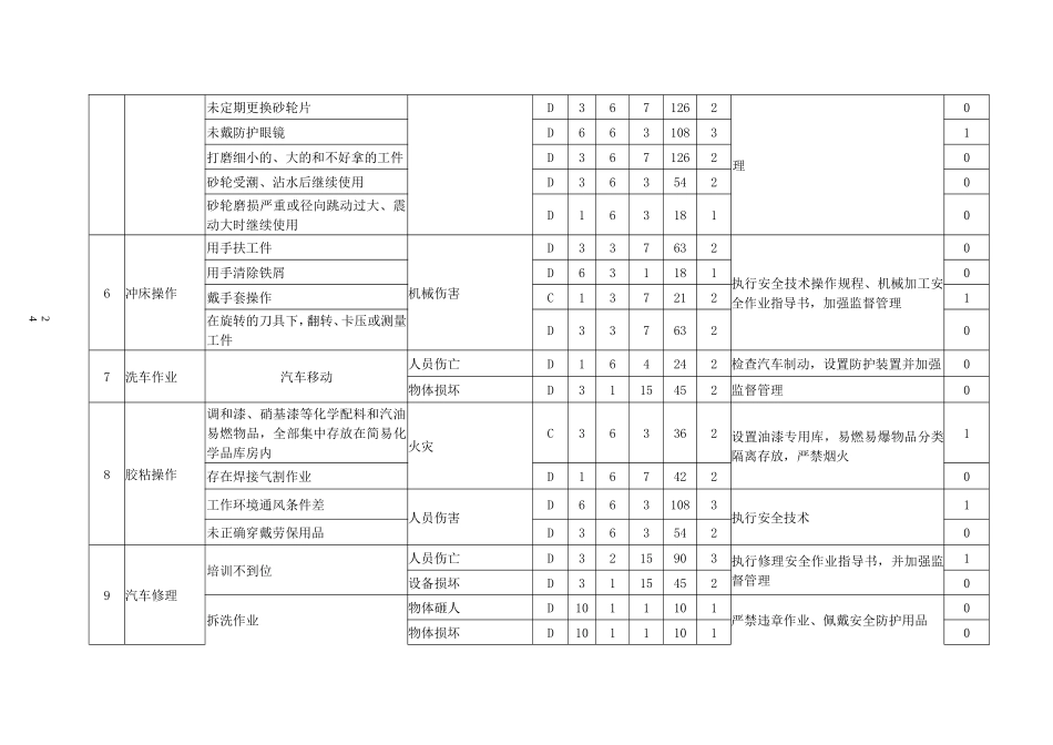 危险源（危害因数）辨识、风险评价（LEC法一览表_第3页