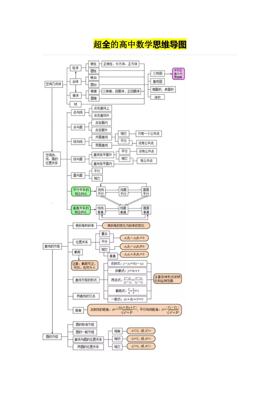超全的高中数学思维导图_第1页