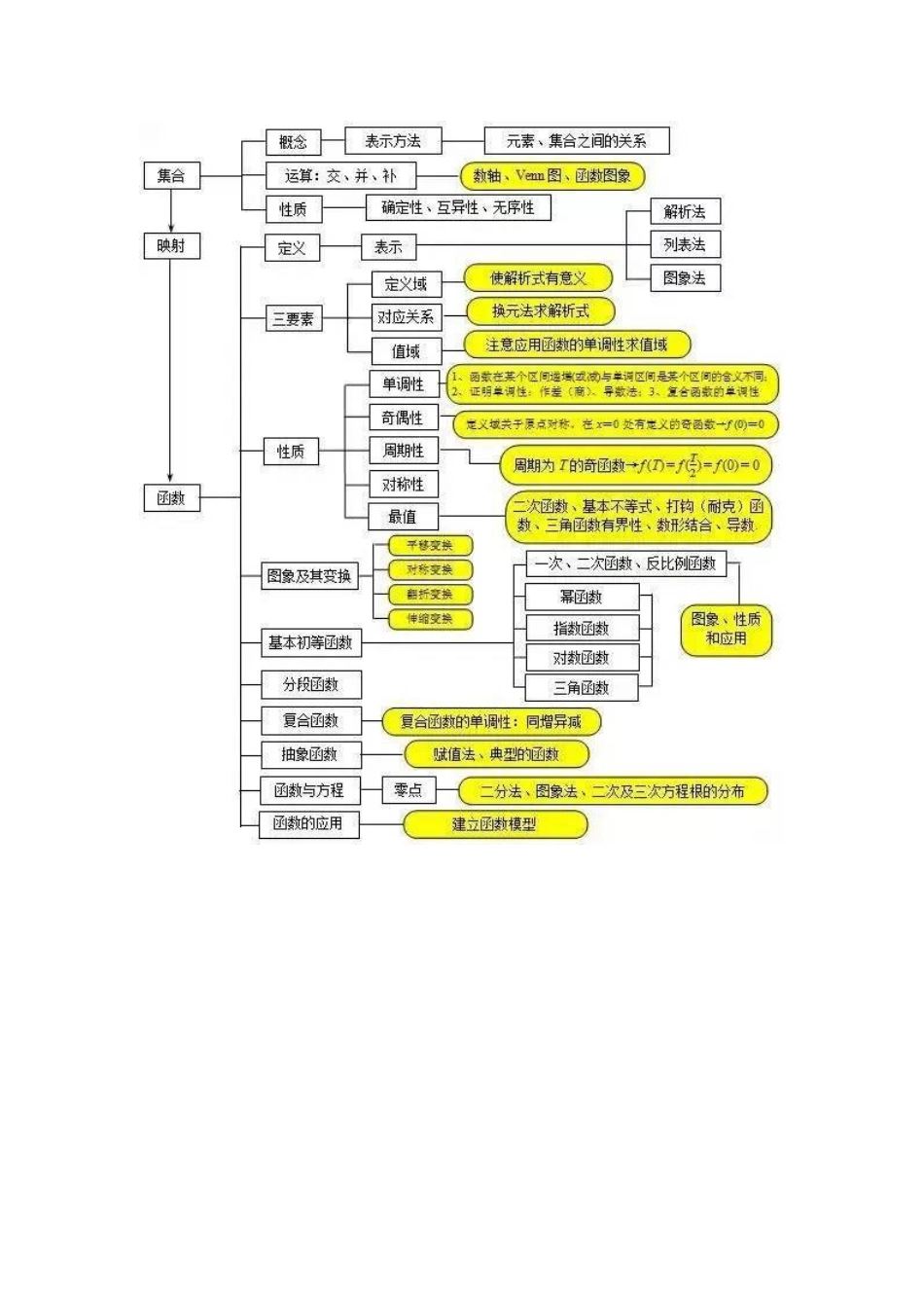 超全的高中数学思维导图_第2页