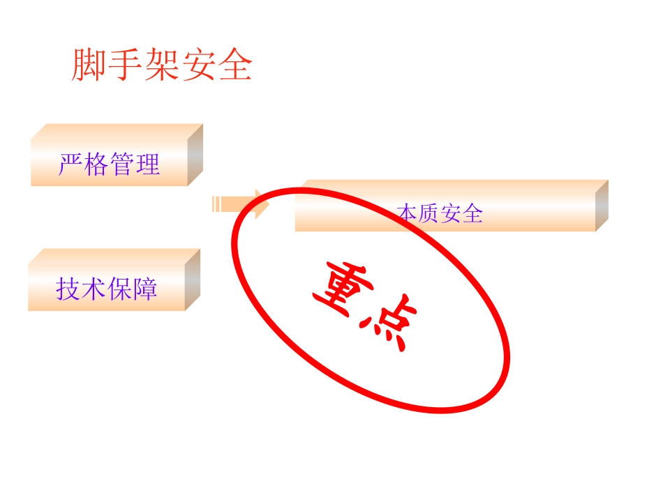 施工现场脚手架安全培训讲义_第3页