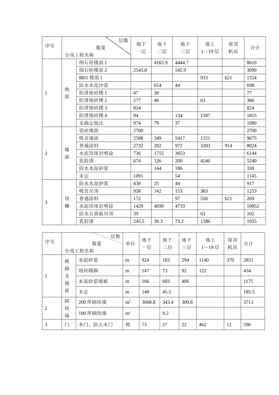 北京金融街中国电信总局装修施组_第3页