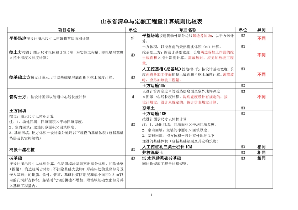 山东省清单与定额计算规则比较表_第1页