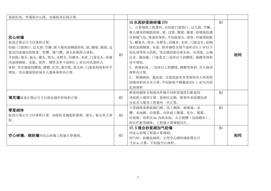 山东省清单与定额计算规则比较表_第2页