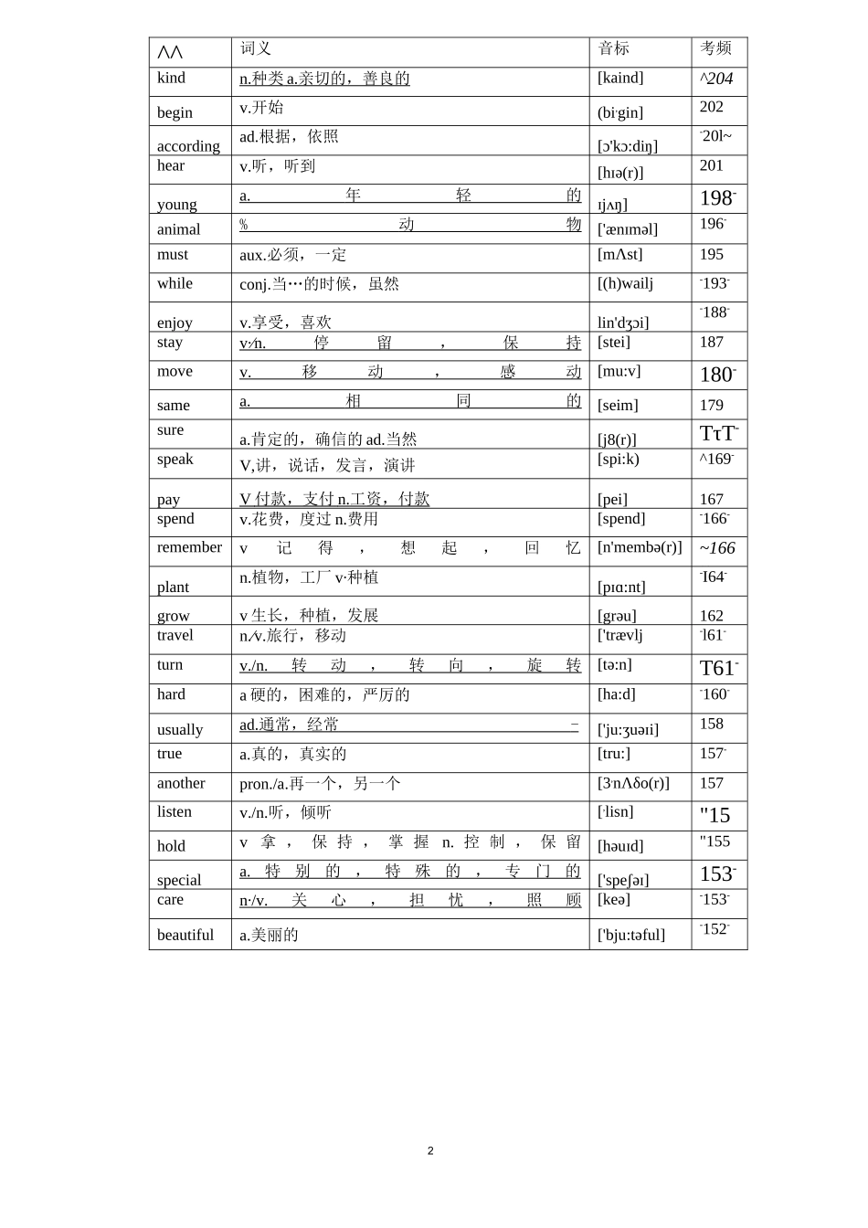 中考英语高频词汇大纲表（人教版）_第2页
