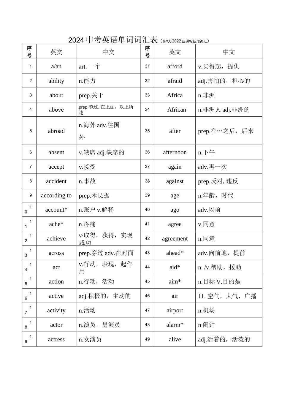 中考英语复习必背单词词汇表完整版（1842个）_第1页