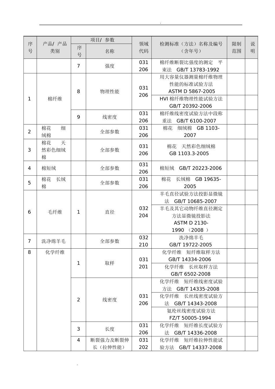 最齐全的纺织行业执行标准_第2页