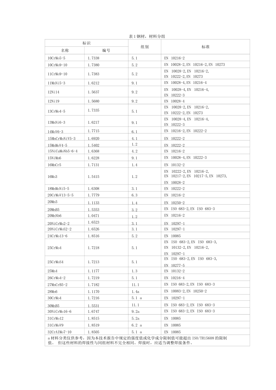 ISO TR 20172 2020 焊接 材料分组体系 欧洲材料（中文版）_第3页