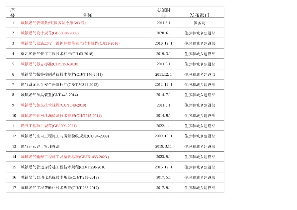 燃气法律法规标准清单_第1页