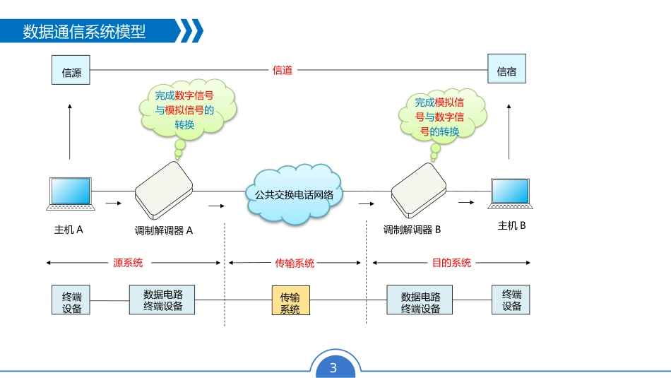 路由交换技术及应用_第3页
