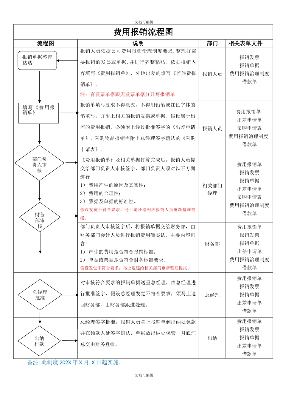 费用报销流程图 完整_第1页