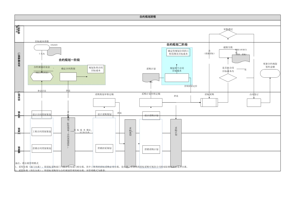央企成本管控标准化文件4.1.1-合约规划流程_第1页