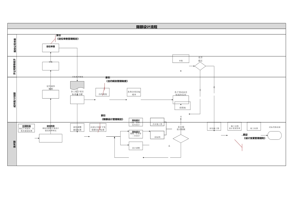 央企成本管控标准化文件3.1.1-限额设计管理流程_第1页