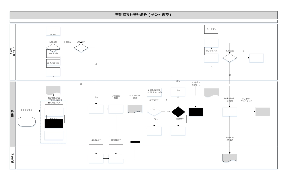 央企成本管控标准化文件2.4.2-营销招投标流程_第1页