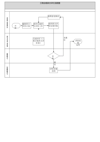 央企成本管控标准化文件1.1.3-工程合格供方评价流程