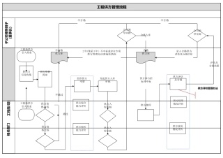 央企成本管控标准化文件1.1.1-工程供方管理流程