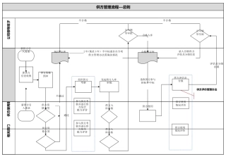 央企成本管控标准化文件1.0.1-供方管理流程总则