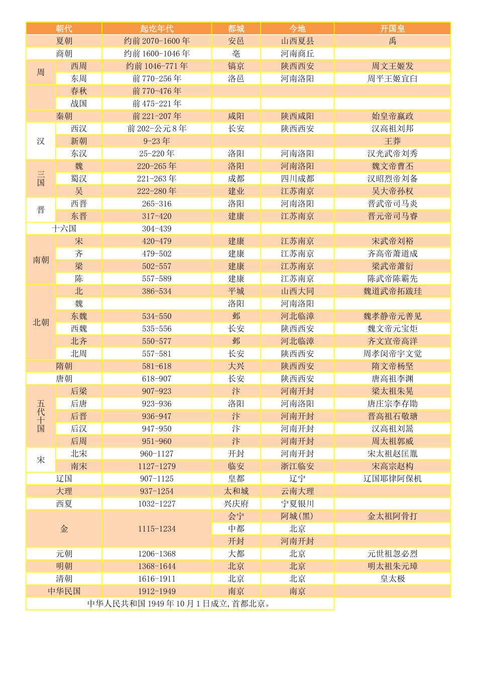 可打印中国历史朝代简表_第1页