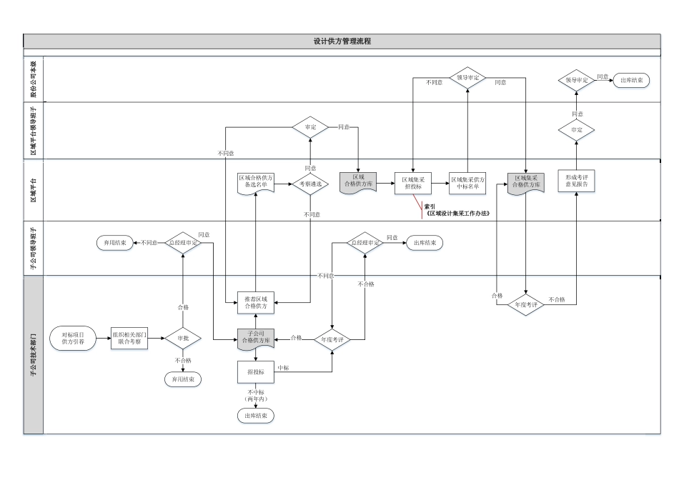 央企成本管控标准化文件1.2.1-设计供方管理流程_第1页