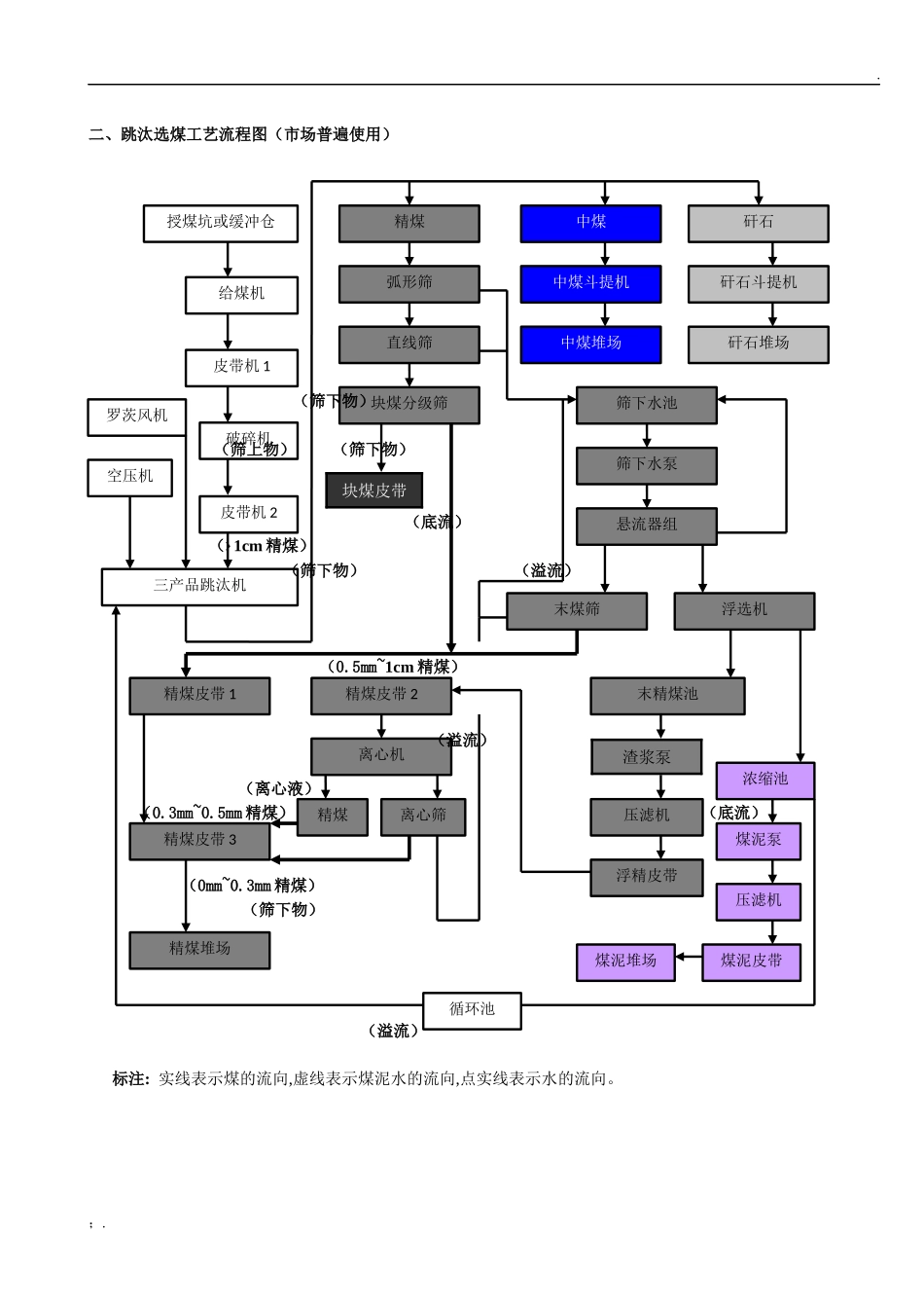 选煤工艺流程图_第2页