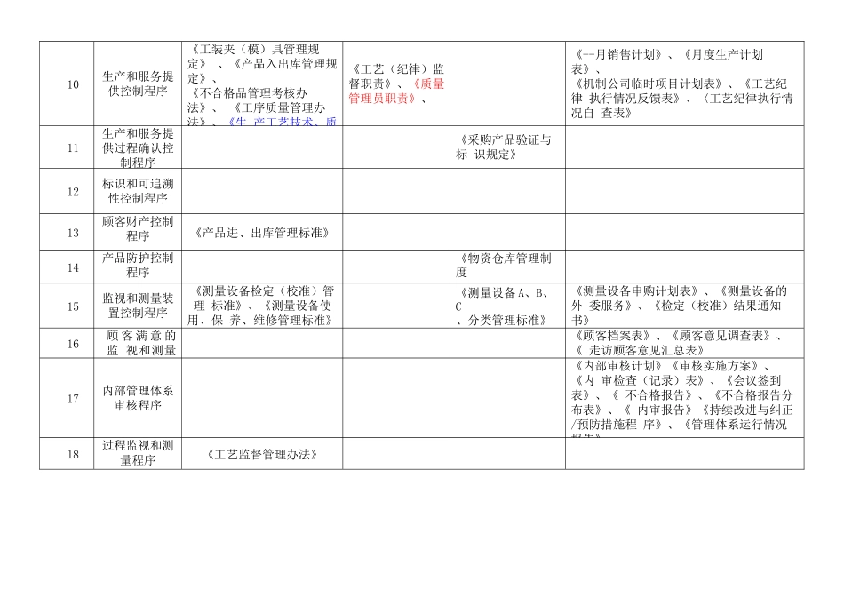 生产过程质量体系文件清单_第2页
