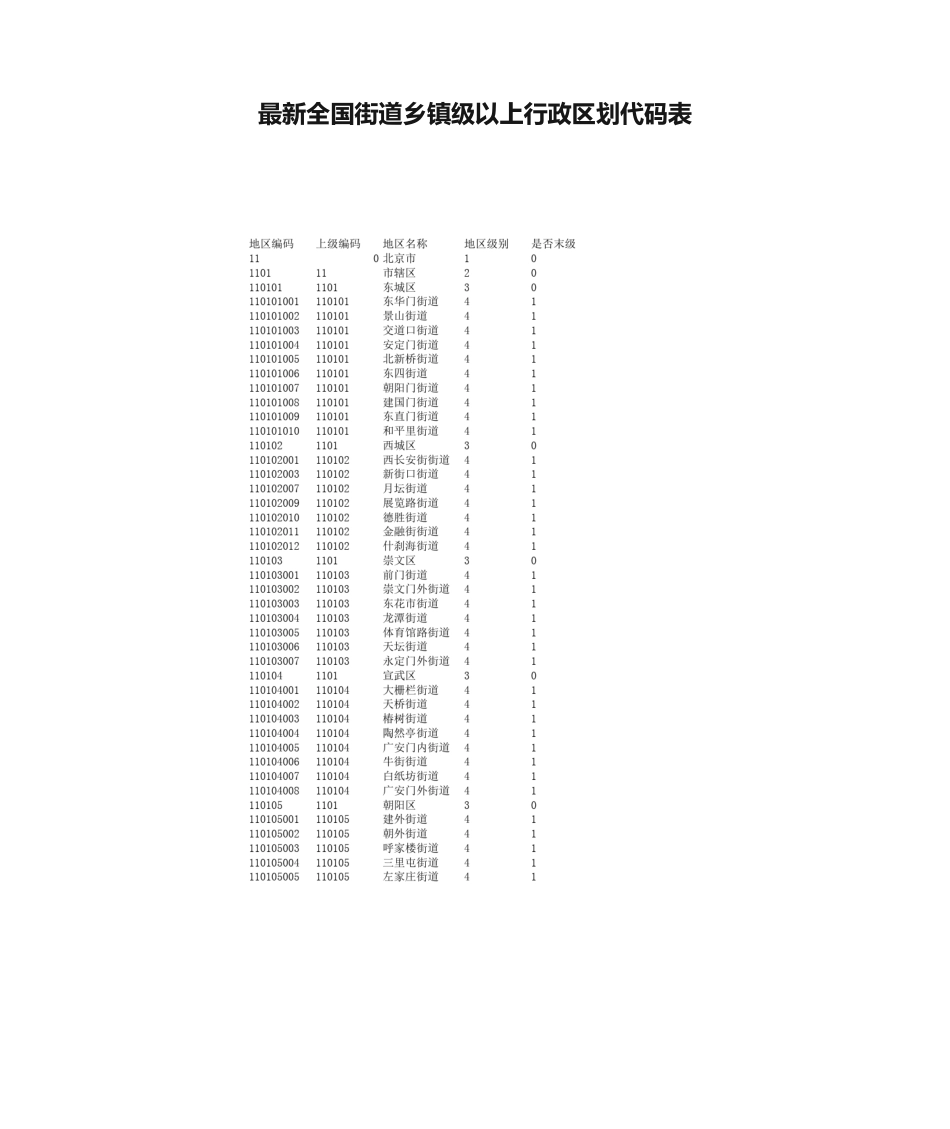 最新全国街道乡镇级以上行政区划代码表_第1页