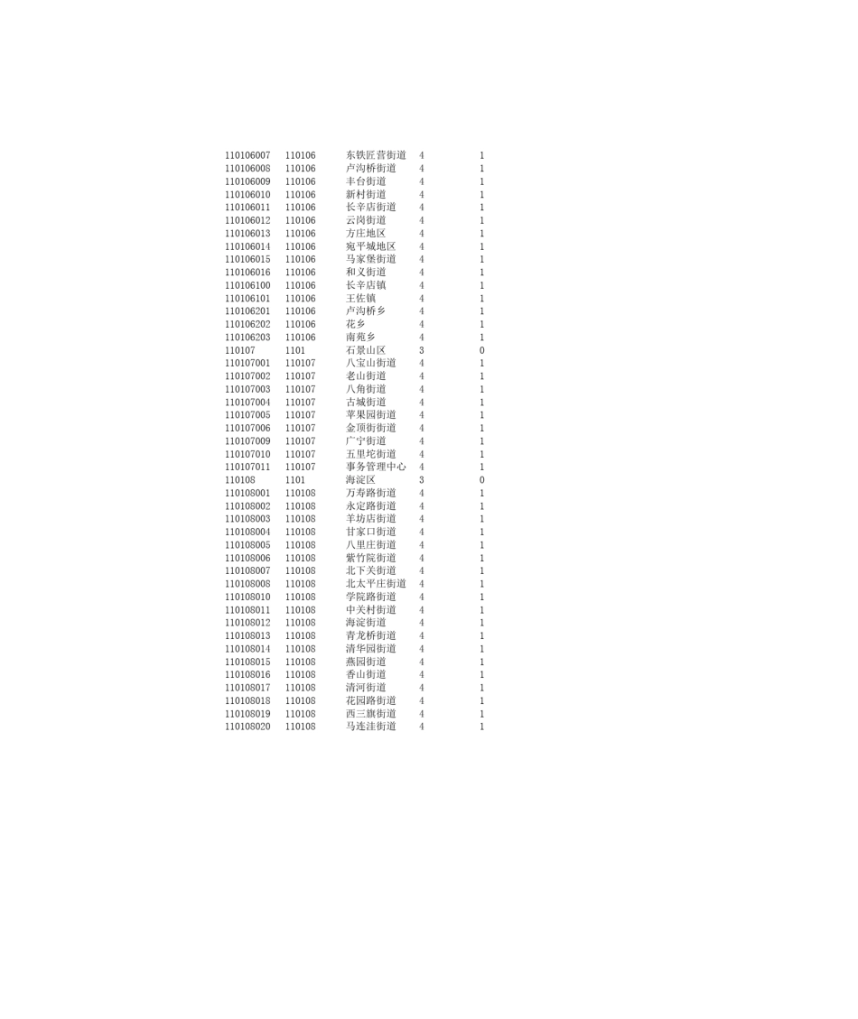 最新全国街道乡镇级以上行政区划代码表_第3页