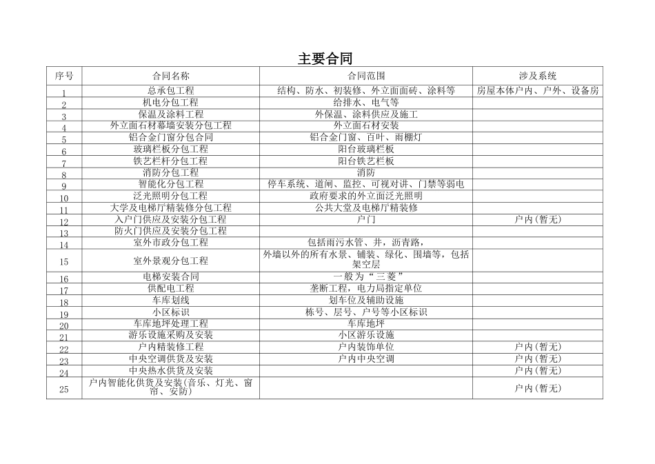 物业公司接管验收表格完整版_第1页