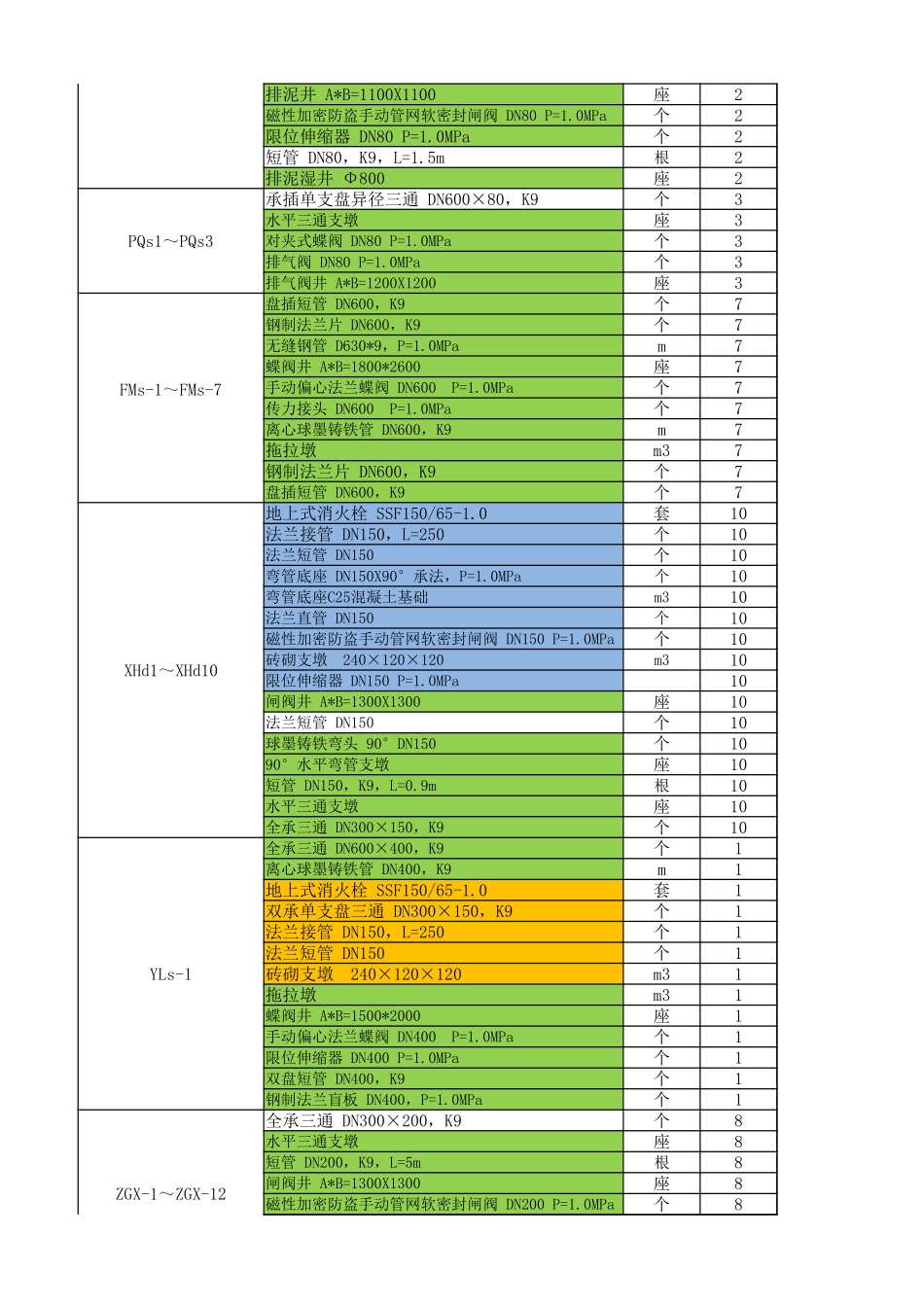 给水工程量计算表新_第3页