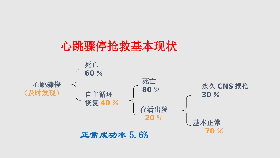 急诊急救技能培养课件_第3页
