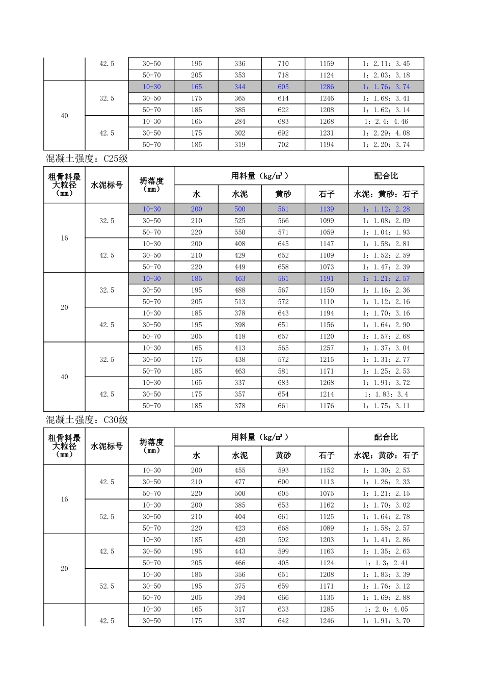 普通混凝土配合比参考表_第2页