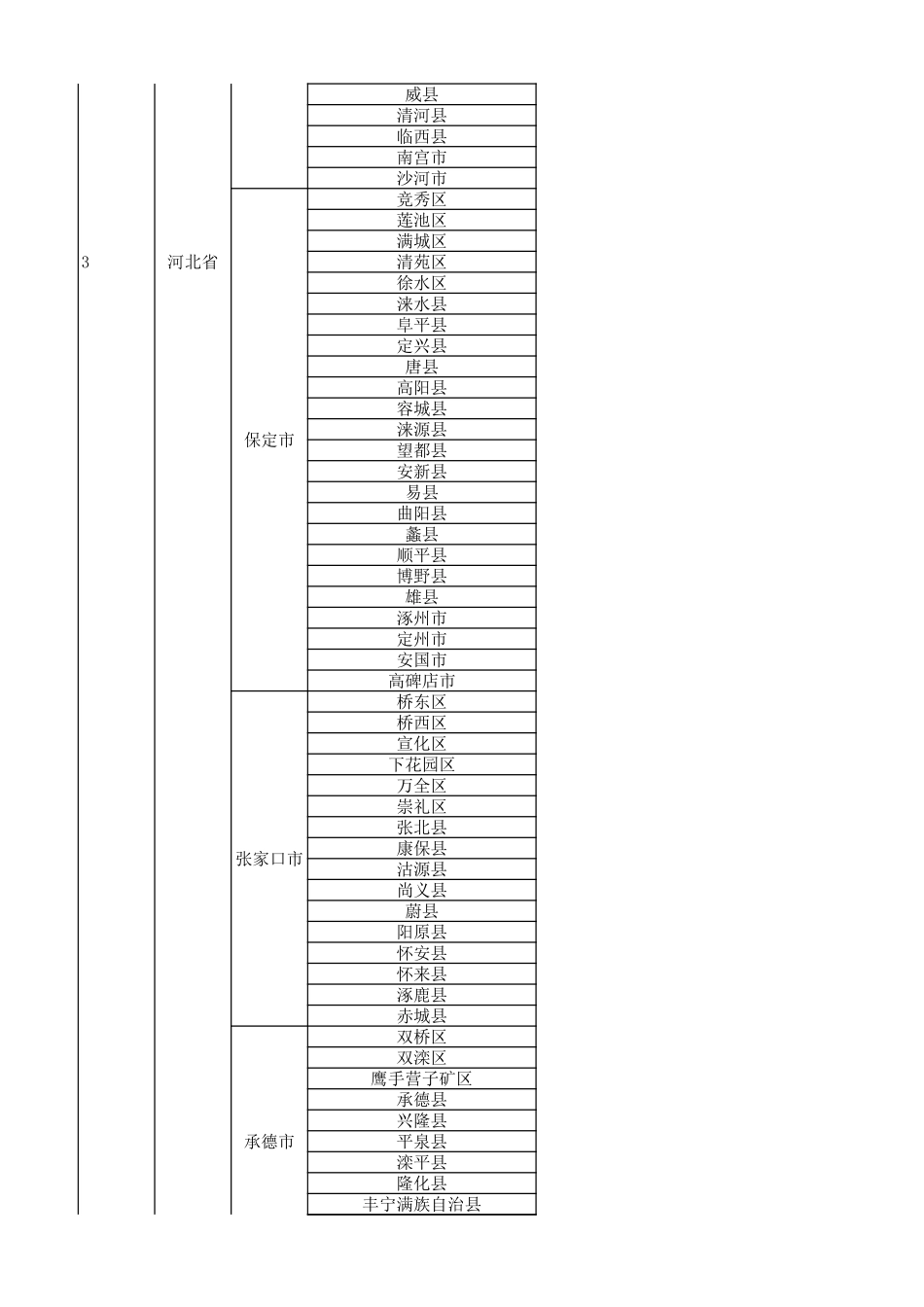 中国省市区县列表_第3页