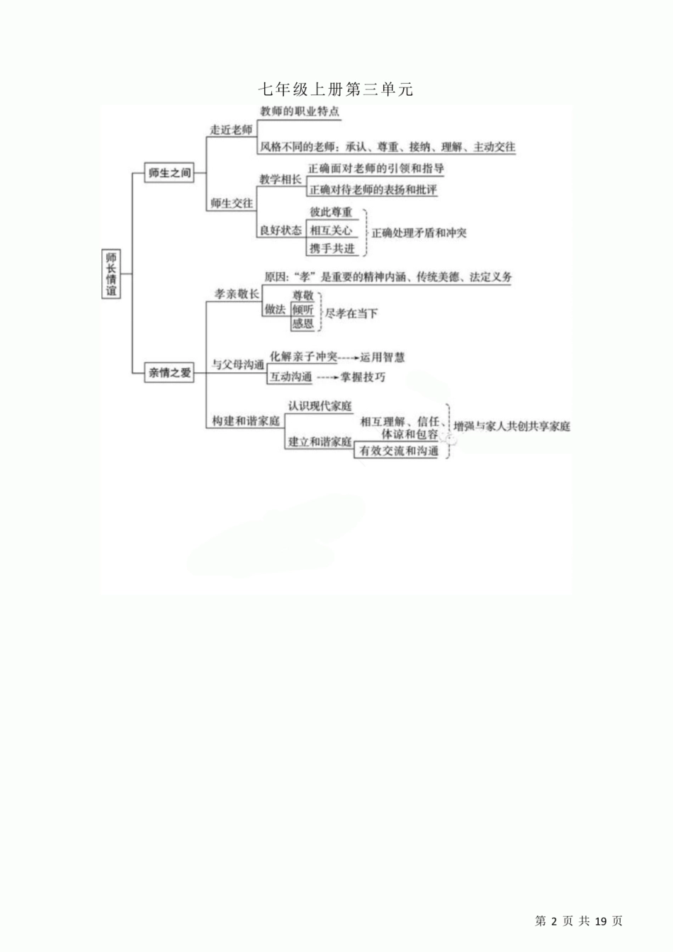 初中道德与法治三年思维导图！_第2页