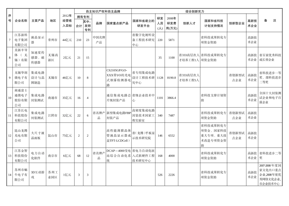 100家重点自主创新企业_第2页