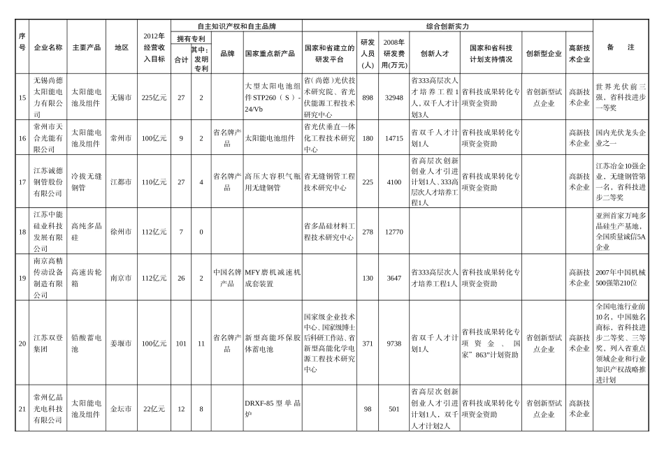 100家重点自主创新企业_第3页