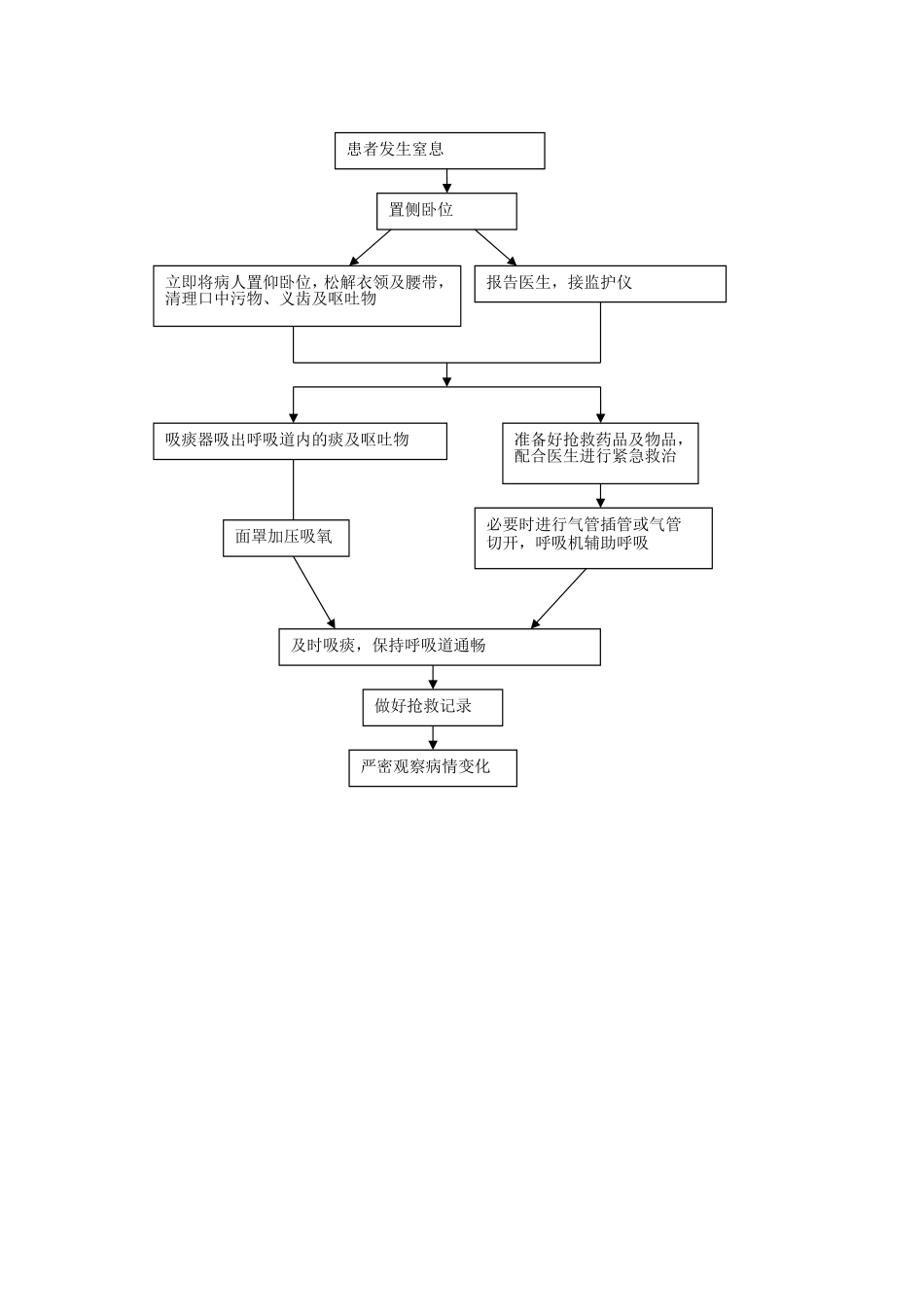 第一节颈椎外伤的应急预案与流程_第3页