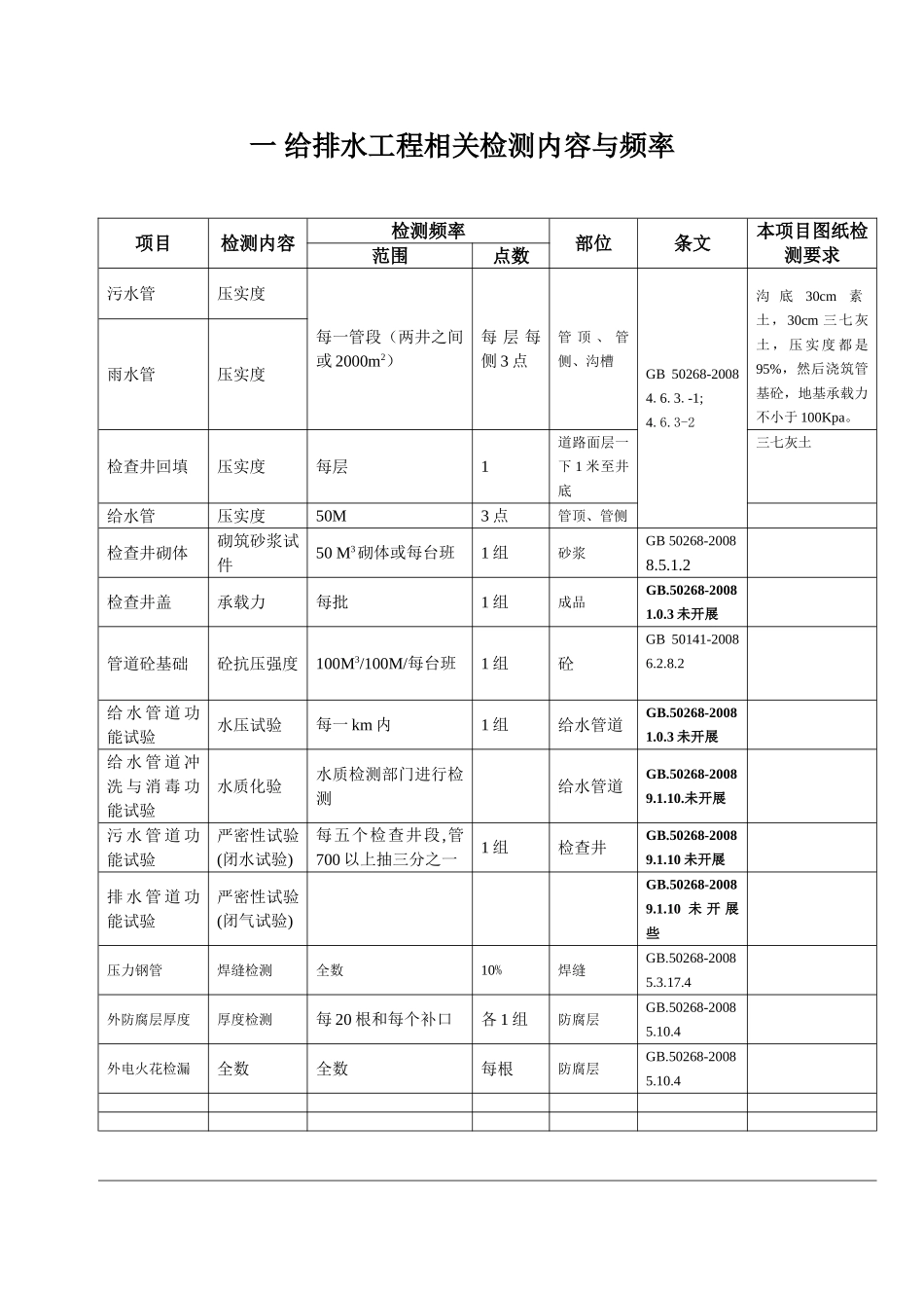 给排水工程相关检测内容与频率_第1页