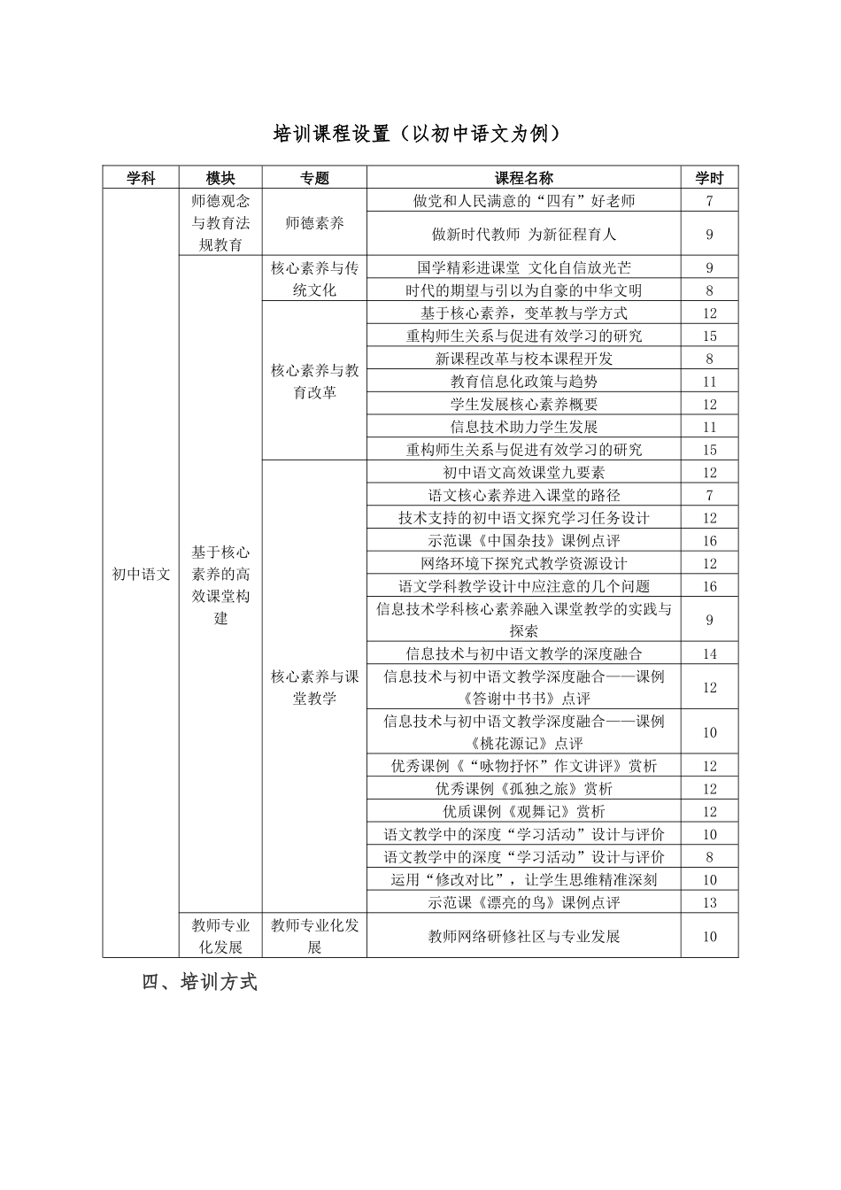 阜阳市2018年初中小学幼儿园教师跨学科培训实施方案_第3页