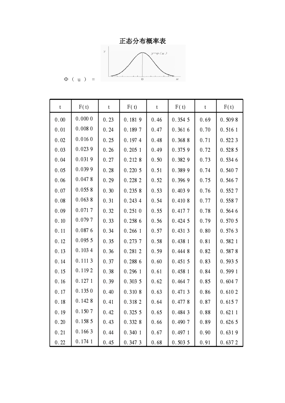 正态分布概率表_第1页