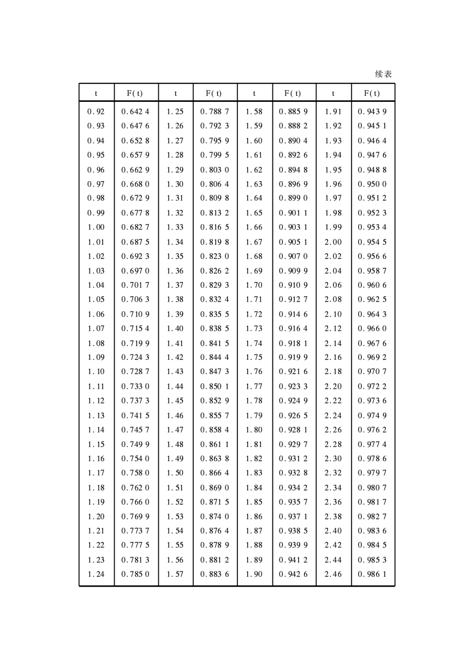 正态分布概率表_第2页