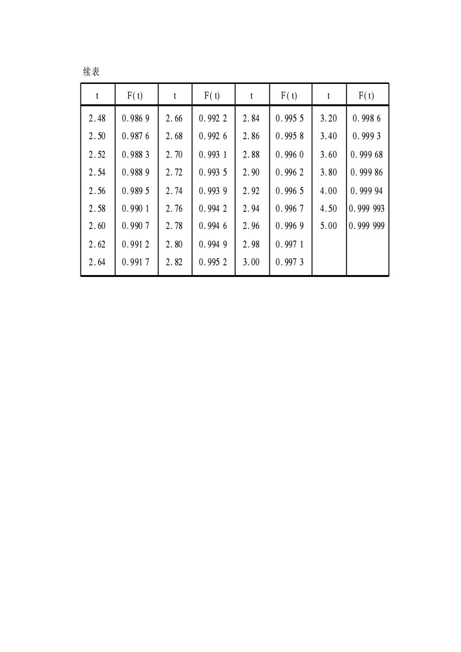 正态分布概率表_第3页