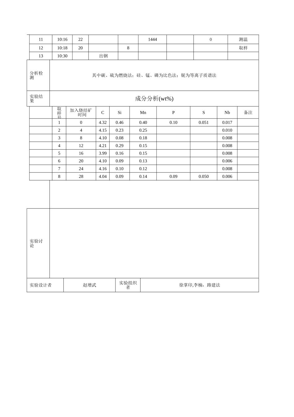 电炉吹氧冶炼实验记录与报告_第2页