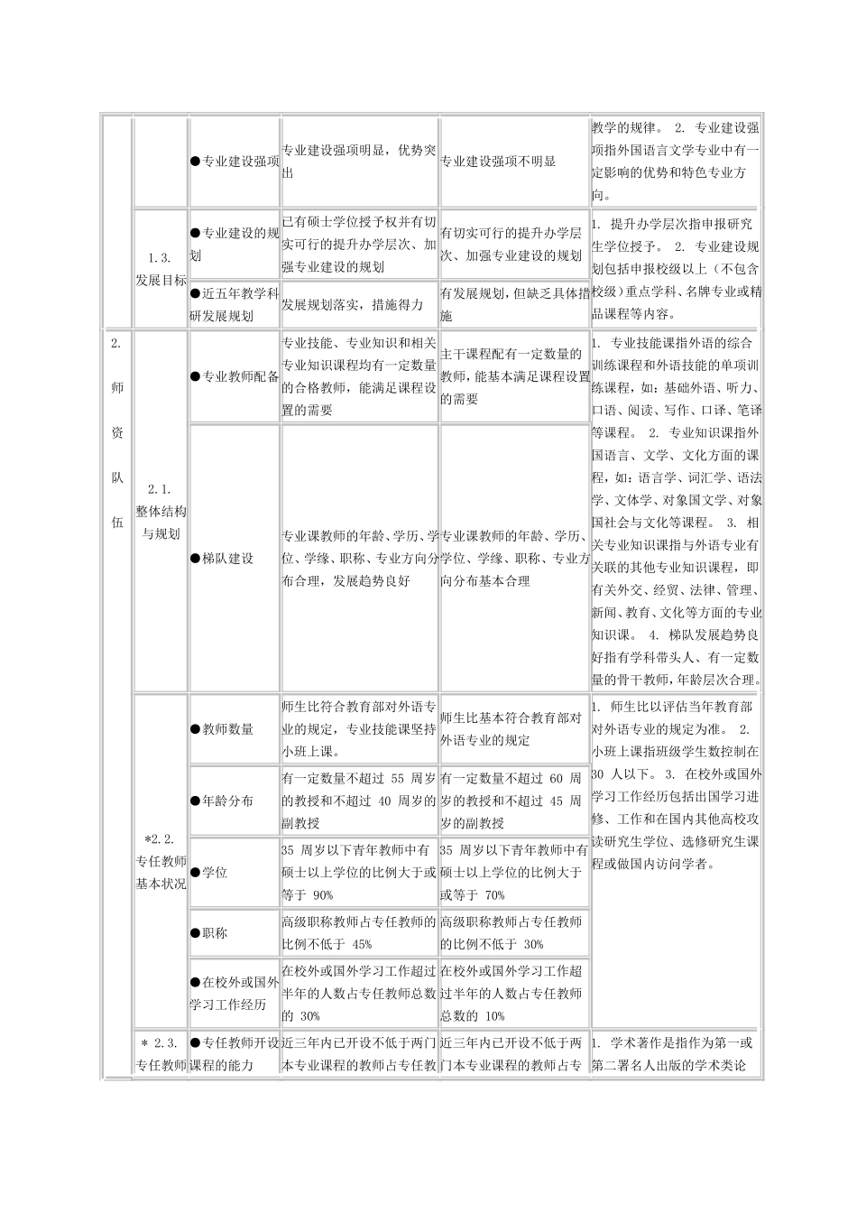 高等学校外语专业本科教学评估方案_第2页