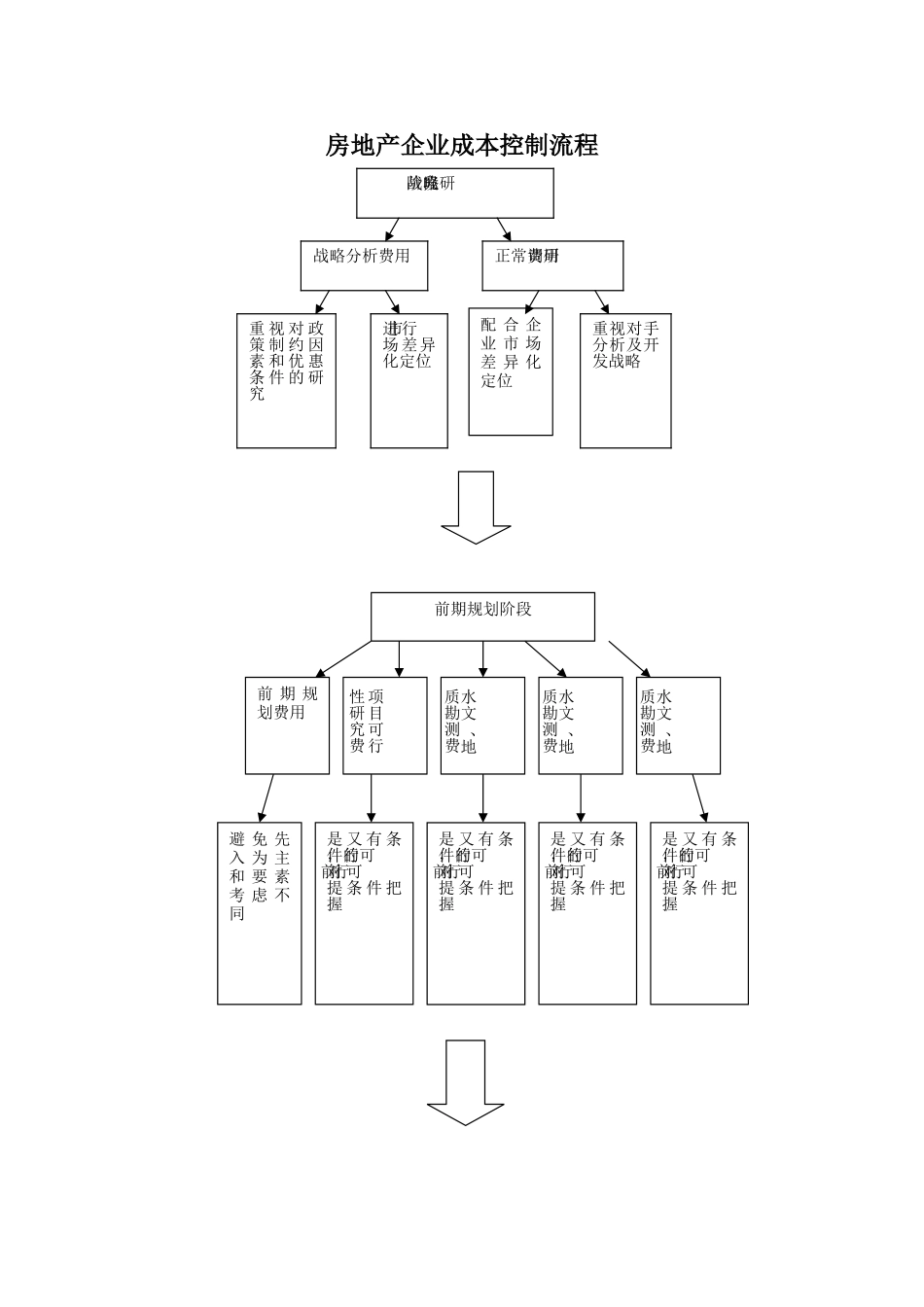 房地产企业成本控制流程_第1页