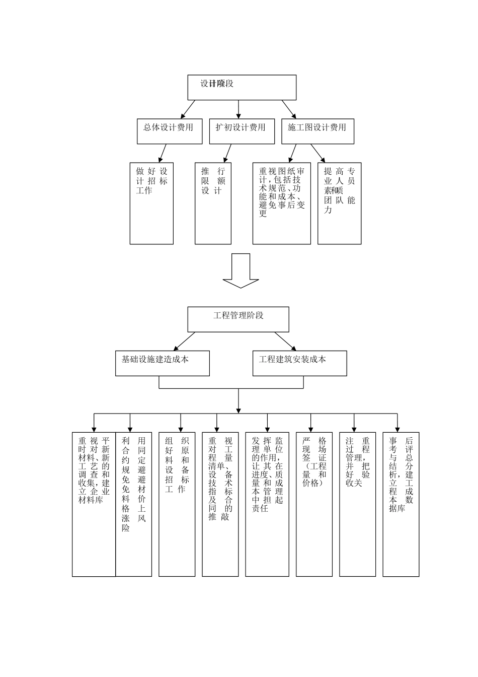 房地产企业成本控制流程_第2页