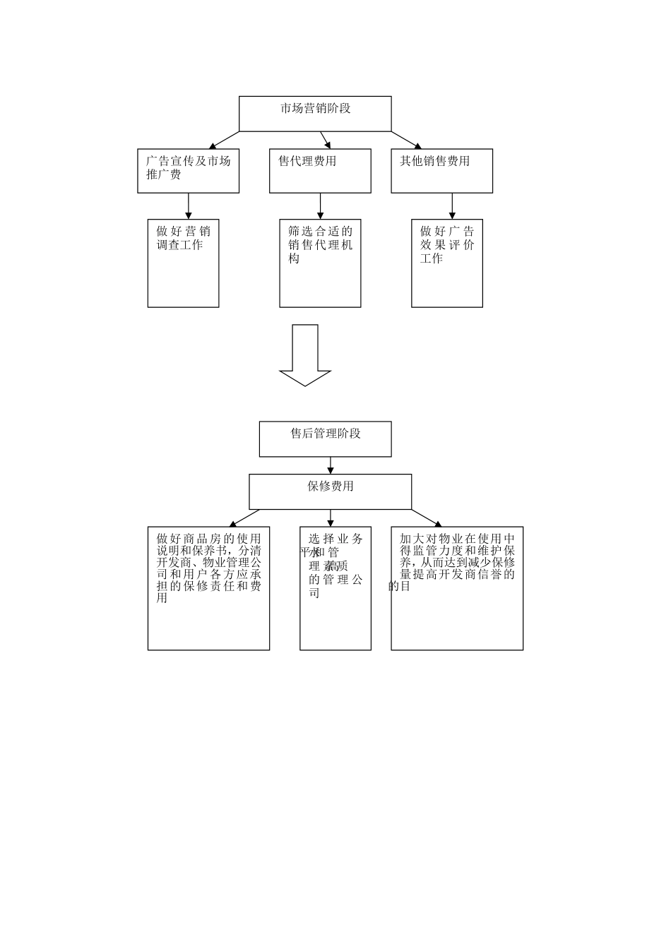 房地产企业成本控制流程_第3页