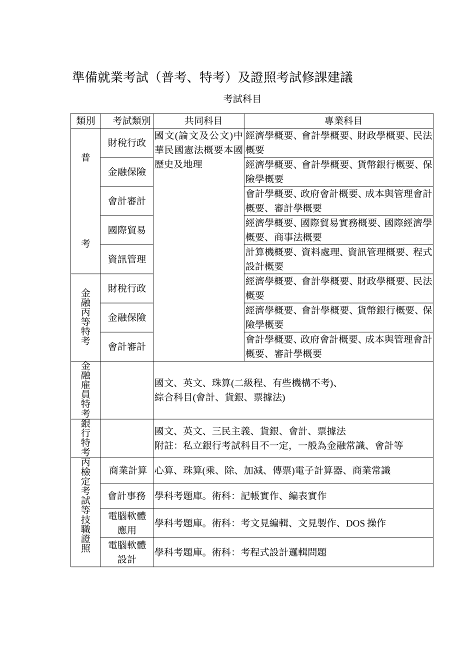 准备就业考试(普考-特考)及证照考试修课建议_第1页